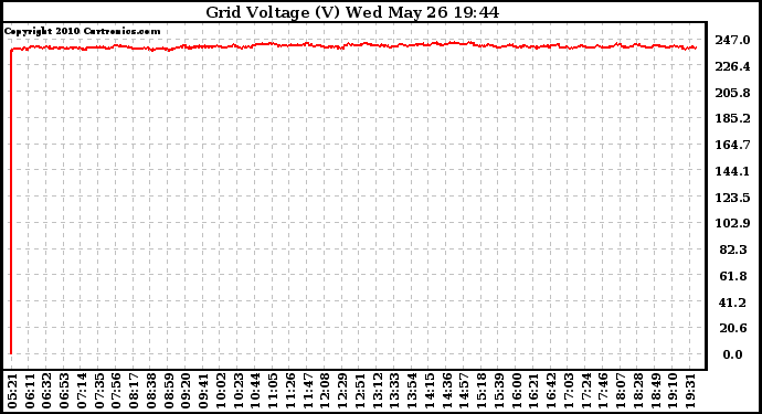 Solar PV/Inverter Performance Grid Voltage