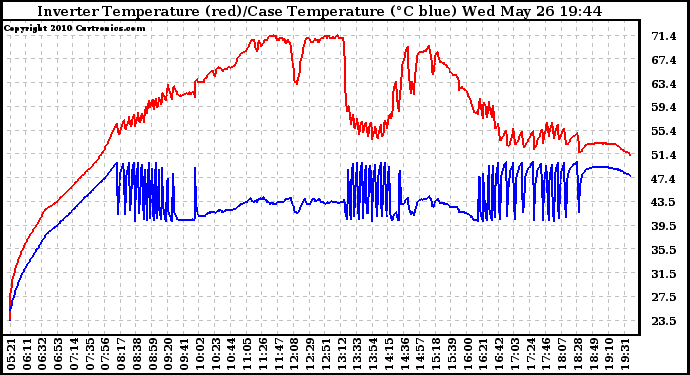 Solar PV/Inverter Performance Inverter Operating Temperature