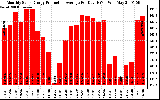 Solar PV/Inverter Performance Monthly Solar Energy Production Average Per Day (KWh)