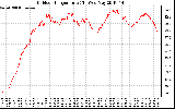 Solar PV/Inverter Performance Outdoor Temperature