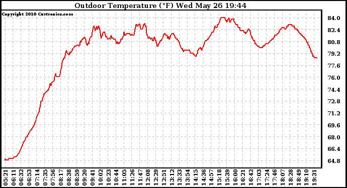 Solar PV/Inverter Performance Outdoor Temperature