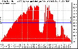 Solar PV/Inverter Performance Solar Radiation & Day Average per Minute