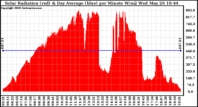 Solar PV/Inverter Performance Solar Radiation & Day Average per Minute