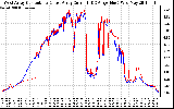 Solar PV/Inverter Performance Photovoltaic Panel Current Output