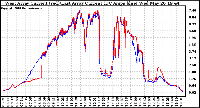 Solar PV/Inverter Performance Photovoltaic Panel Current Output