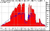 Solar PV/Inverter Performance West Array Power Output & Solar Radiation