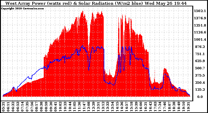 Solar PV/Inverter Performance West Array Power Output & Solar Radiation