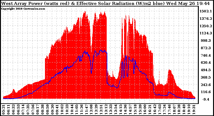 Solar PV/Inverter Performance West Array Power Output & Effective Solar Radiation