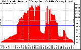 Solar PV/Inverter Performance West Array Actual & Average Power Output