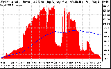 Solar PV/Inverter Performance West Array Actual & Running Average Power Output