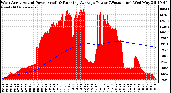 Solar PV/Inverter Performance West Array Actual & Running Average Power Output