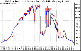 Solar PV/Inverter Performance Photovoltaic Panel Power Output