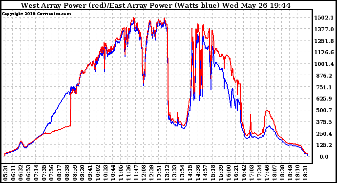 Solar PV/Inverter Performance Photovoltaic Panel Power Output