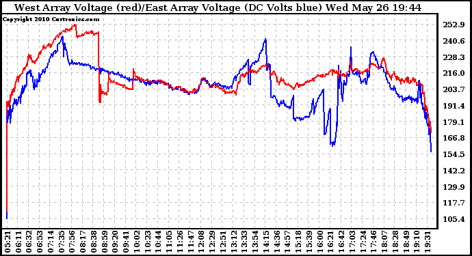 Solar PV/Inverter Performance Photovoltaic Panel Voltage Output