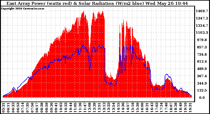 Solar PV/Inverter Performance East Array Power Output & Solar Radiation