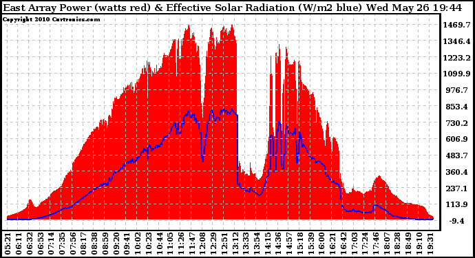 Solar PV/Inverter Performance East Array Power Output & Effective Solar Radiation