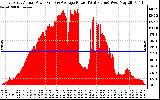 Solar PV/Inverter Performance East Array Actual & Average Power Output