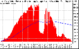 Solar PV/Inverter Performance East Array Actual & Running Average Power Output