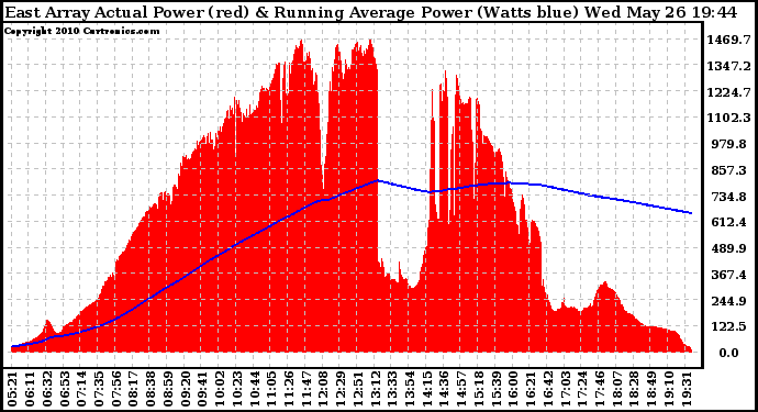 Solar PV/Inverter Performance East Array Actual & Running Average Power Output