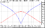 Solar PV/Inverter Performance Sun Altitude Angle & Azimuth Angle