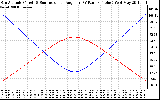 Solar PV/Inverter Performance Sun Altitude Angle & Sun Incidence Angle on PV Panels