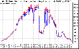 Solar PV/Inverter Performance PV Panel Power Output & Inverter Power Output