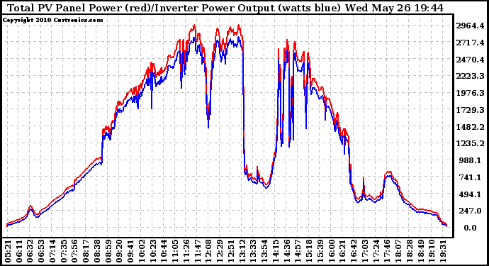 Solar PV/Inverter Performance PV Panel Power Output & Inverter Power Output