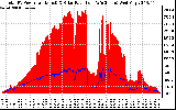 Solar PV/Inverter Performance Total PV Panel Power Output & Solar Radiation