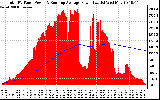 Solar PV/Inverter Performance Total PV Panel & Running Average Power Output