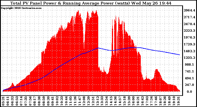 Solar PV/Inverter Performance Total PV Panel & Running Average Power Output