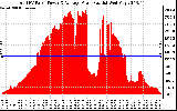 Solar PV/Inverter Performance Total PV Panel Power Output