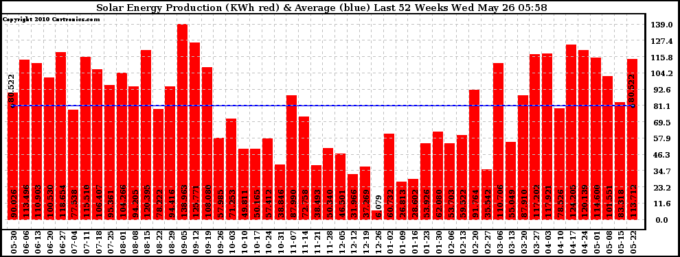 Solar PV/Inverter Performance Weekly Solar Energy Production Last 52 Weeks