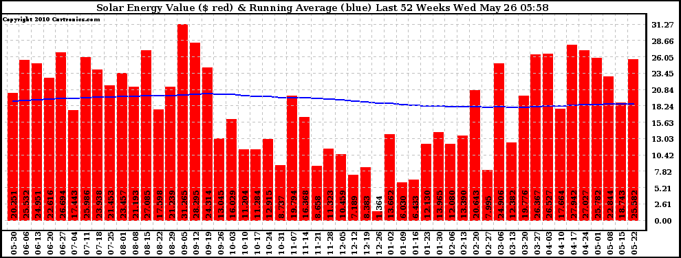 Solar PV/Inverter Performance Weekly Solar Energy Production Value Running Average Last 52 Weeks