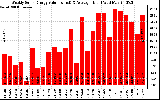 Solar PV/Inverter Performance Weekly Solar Energy Production Value