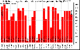 Solar PV/Inverter Performance Daily Solar Energy Production