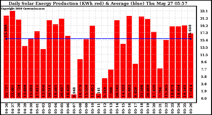 Solar PV/Inverter Performance Daily Solar Energy Production