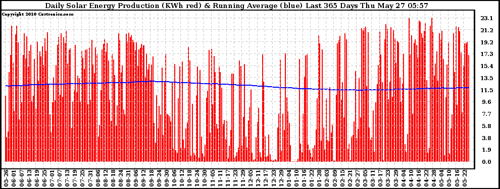 Solar PV/Inverter Performance Daily Solar Energy Production Running Average Last 365 Days