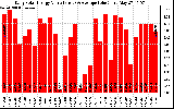 Solar PV/Inverter Performance Daily Solar Energy Production Value