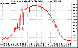 Solar PV/Inverter Performance Daily Energy Production Per Minute