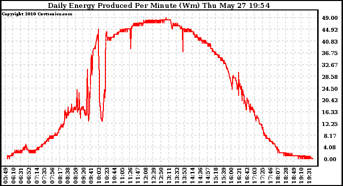 Solar PV/Inverter Performance Daily Energy Production Per Minute