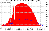 Solar PV/Inverter Performance Grid Power & Solar Radiation