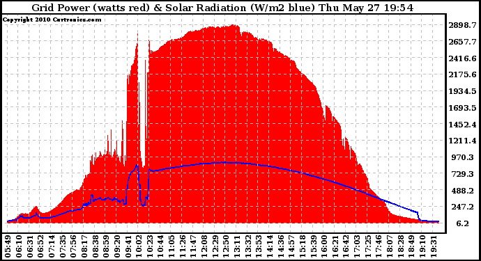 Solar PV/Inverter Performance Grid Power & Solar Radiation