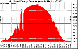 Solar PV/Inverter Performance Inverter Power Output