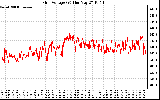 Solar PV/Inverter Performance Grid Voltage