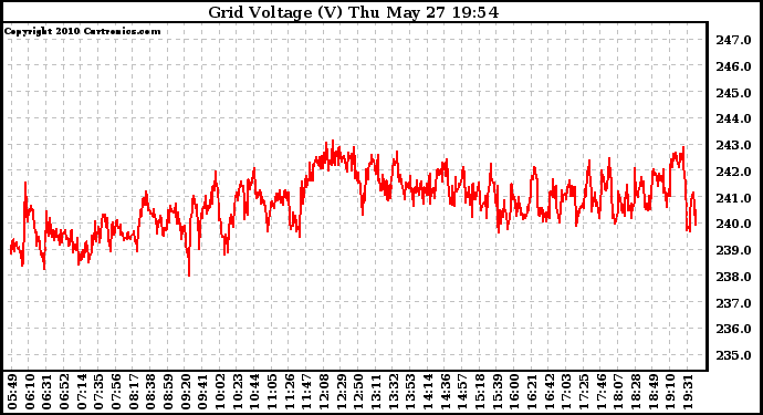 Solar PV/Inverter Performance Grid Voltage