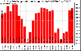 Solar PV/Inverter Performance Monthly Solar Energy Production Average Per Day (KWh)