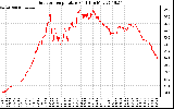 Solar PV/Inverter Performance Outdoor Temperature