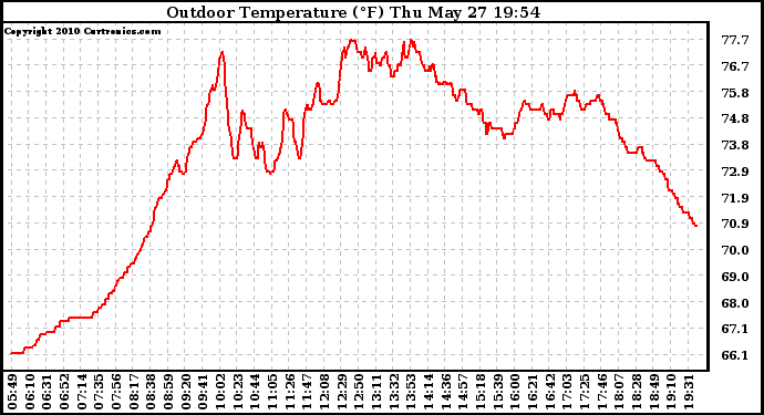 Solar PV/Inverter Performance Outdoor Temperature