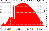 Solar PV/Inverter Performance Solar Radiation & Day Average per Minute