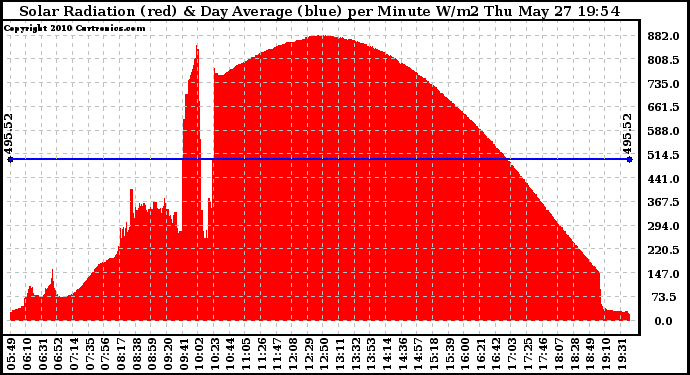 Solar PV/Inverter Performance Solar Radiation & Day Average per Minute